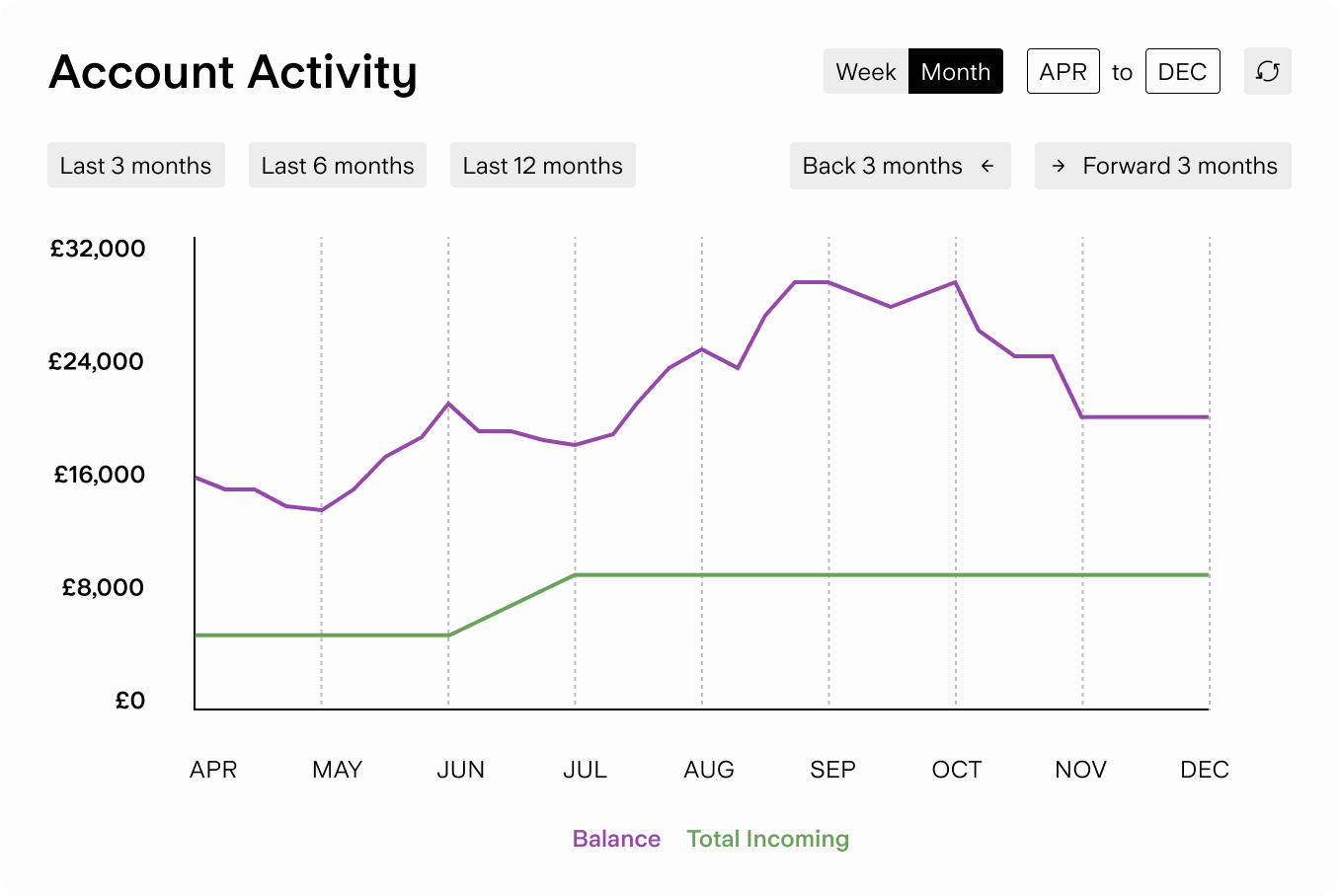 Graph showing account activity over a period of time
