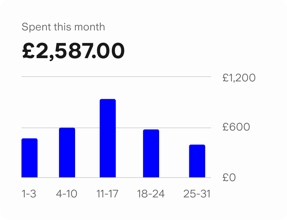 Bar chart showing a user's monthly spend